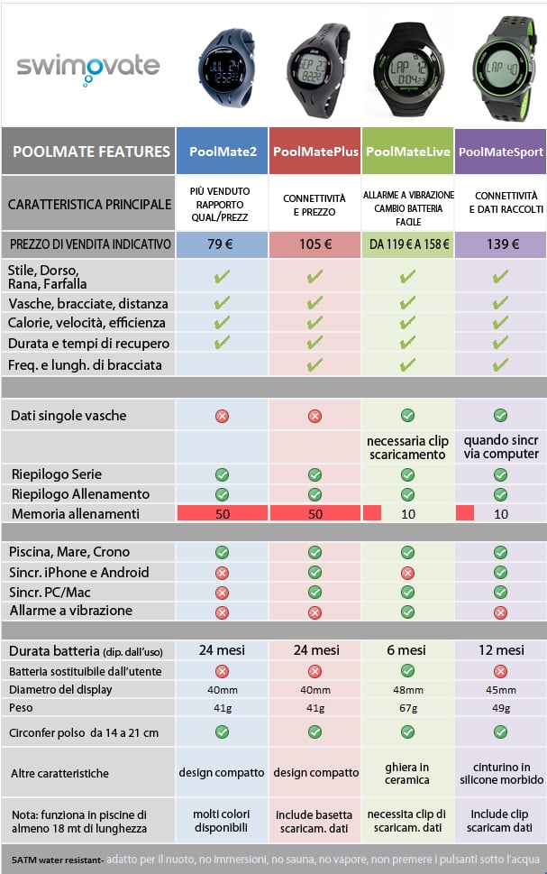 tabella comparativa poolmate